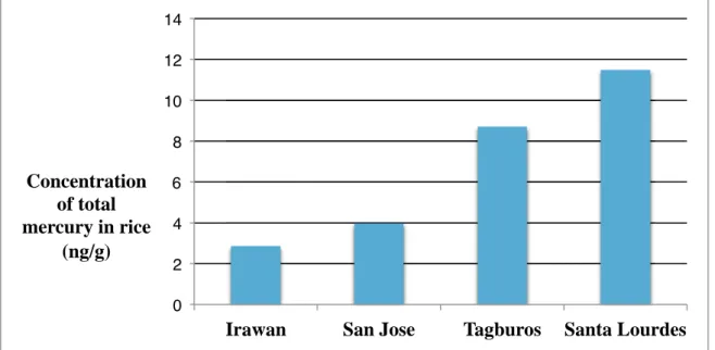 Figure 2. Total mercury in the four barangays.   