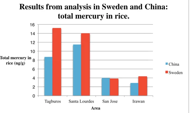 Figure 6. Comparison of mercury content in rice analyzed in China and Sweden. For San Jose, the results are  quite similar while, for the other three barangays, the results from Sweden are higher than the results from  China