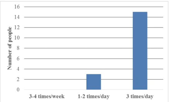 Figure 7. Rice consumption of all participants.  