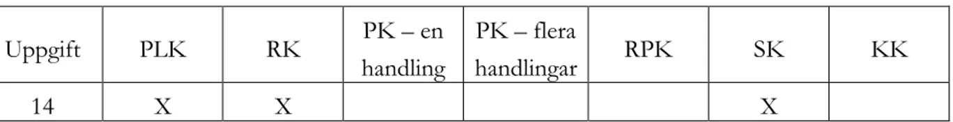 Tabell X.   Uppgift  PLK  RK  PK – en  handling  PK – flera  handlingar  RPK  SK  KK  14  X  X  X 