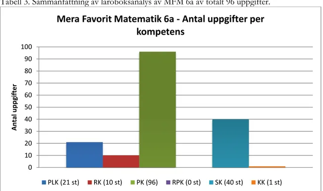 Tabell 3. Sammanfattning av läroboksanalys av MFM 6a av totalt 96 uppgifter.  