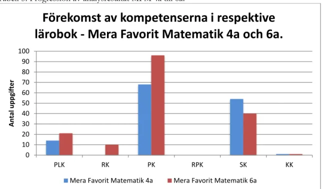 Tabell 5. Progression av analysresultat MFM 4a till 6a. 