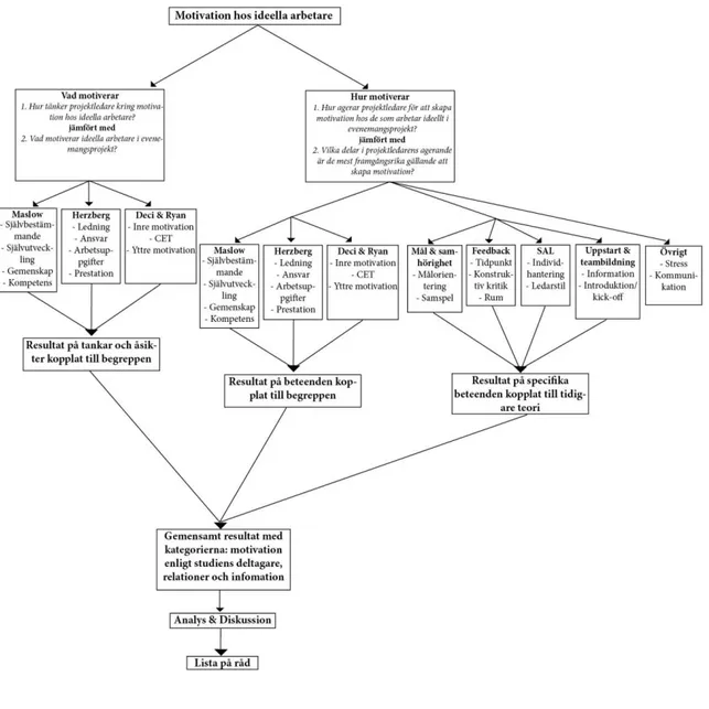 Fig.  3   Egen forskningsmodell av författarna, 2014 (läses uppifrån och ner).