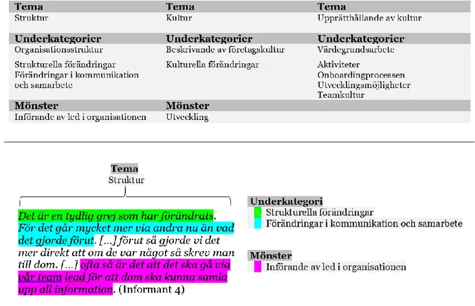 Tabell 1. Tabell över slutgiltiga teman, underkategorier och mönster. 