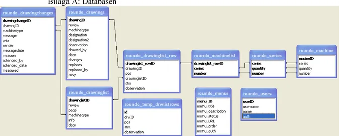 Figur A1: Databasens tabeller och relationer  Tabell A1: roundo_drawings 