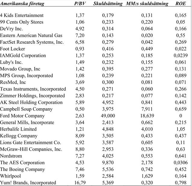Tabell 2: Nedanstående tabell visar P/BV, vanlig skuldsättningsgrad, MM:s 