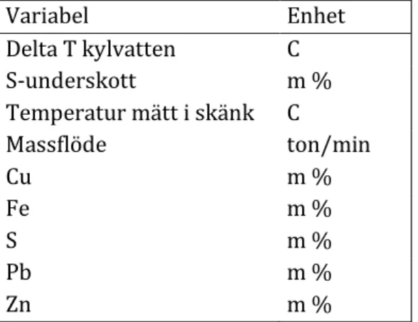 Tabell 3. Variabler driftanalys. 