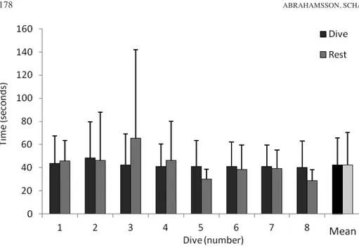 Figure 4. Mean (SD) durations of dives and surface resting intervals in 8 consecutive dives  by 5 Bajau spearfishermen