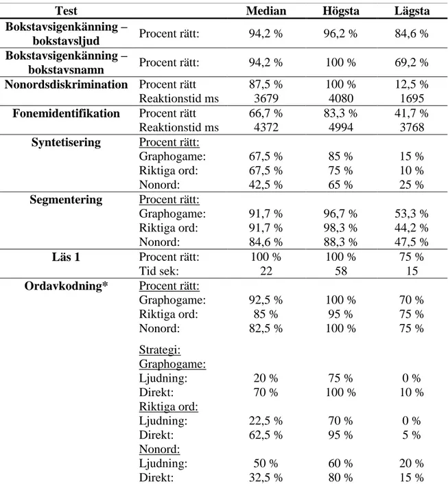 Tabell 4: Resultat testning 1 