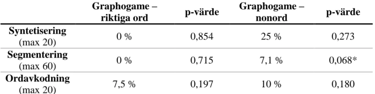 Tabell 5: Skillnad procent korrekt i median mellan Graphogame och övriga ordlistor  