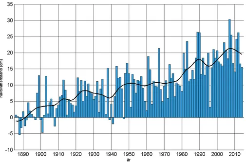 Figur 6 Figuren illustrerar hur havsnivån har stigit sedan år 1886 till år  2014. Källa: SMHI 2014
