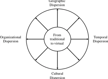 Figure 1: Dimensions of Virtual Teams. Source: Zigurs, 2003, p.340.   