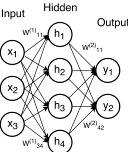 Figure 2.1: A graphical model of the single layer feedforward network.