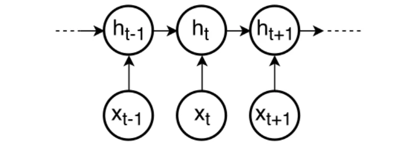 Figure 2.2: A graphical representation of the RNN model.