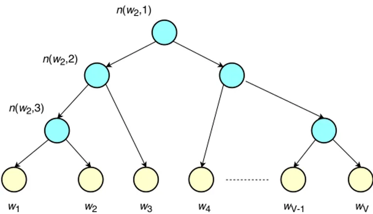Figure 2.4: Graphical illustration of the hierarchical softmax.