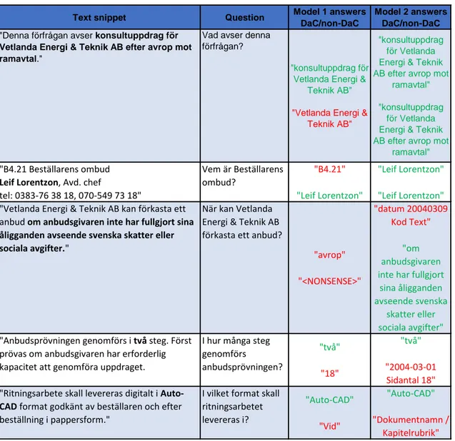 Table 5.2: Answers generated by the two different QA models on an AR text containing 20 198 characters.