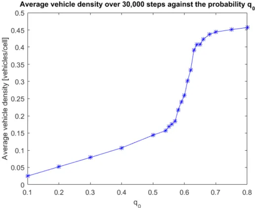 Figure 5: The average density over simulations of 30,000 steps each, with different values of the probability q 0.