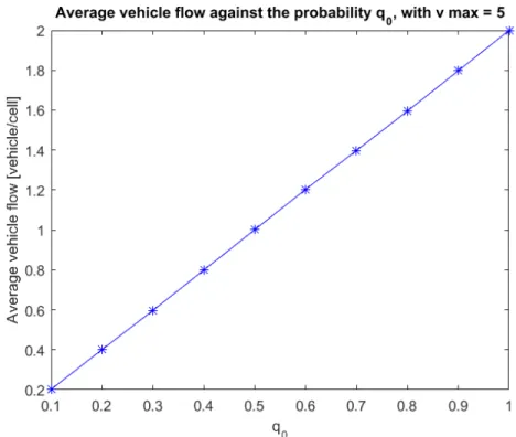 Figure 7: Plot over the average vehicle flow against the probability q 0, with v max = 5