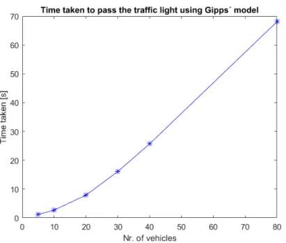 Figure 10: The amount of time taken for a line of cars to pass a traffic light depending on the number of vehicles, using the Gipps model.