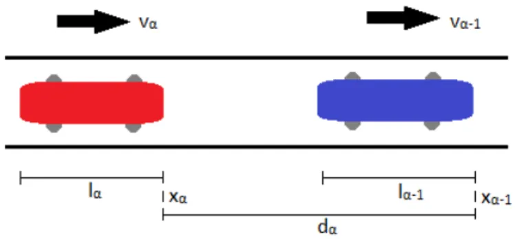 Figure 1: Each vehicle is labeled by an index α, which increases from the leading vehicle backwards on the road (upstream).