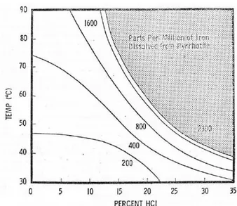 Figure 4   Effect of initial temperature and acid concentration on the amount of iron  dissolved (Ingraham, et al., 1972)