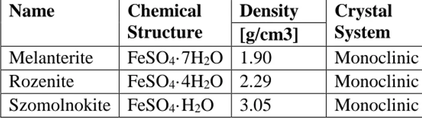 Table 4   Stable compounds at different temperatures in the system of ferrous sulfate,  sulfuric acid, and water (Cameron, 1930)