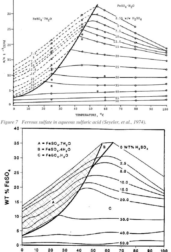 Figure 8   Ferrous sulfate solubility as a function of temperature and acid concentration  (Unknown source)