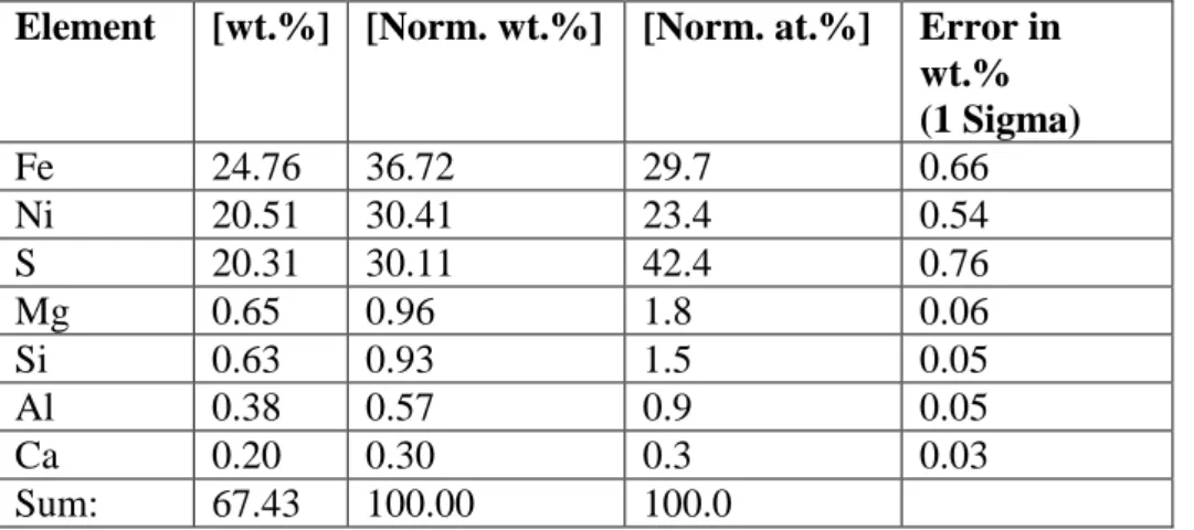 Table 16 , where the amounts of O, Mg, Si, Ni, Ca are from associated minerals. A  molar relation of Fe:S of approximately 1 is observed for the pyrrhotite