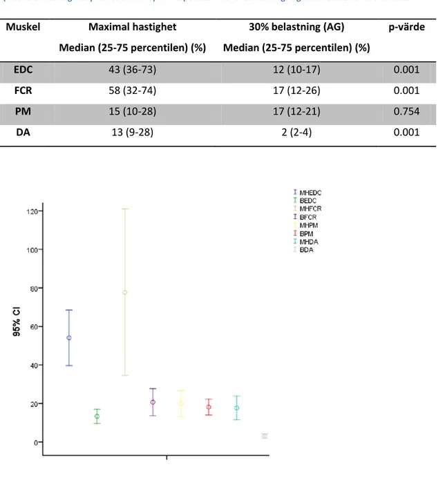 Tabell 2. Tabellen presenterar p-värde som resultat av Wilcoxon signed-rank test. Median och 25-75 percentilen  (muskelaktivering uttryckt i % av MVIC) för respective muskel och övning