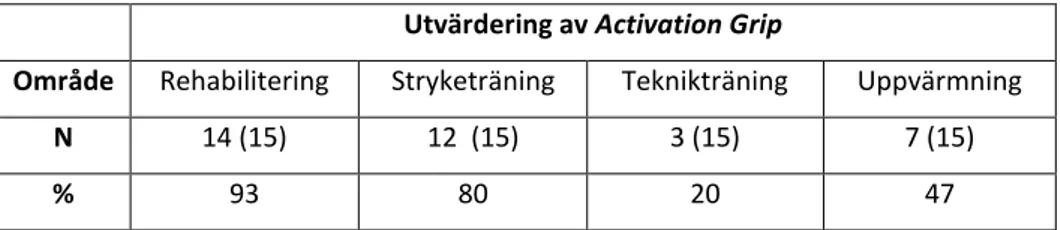 Tabell 3. Tabellen visar antalet TP som svarat att AG kan fylla ett syfte inom rehabilitering, styrketräning, teknikträning  och/eller uppvärmning