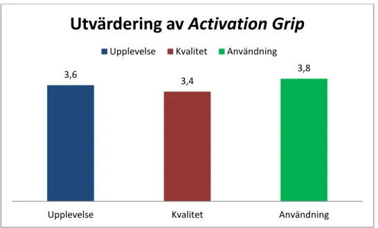 Figur 7. Subjektiv utvärdering av Activation Grip. Figuren visar försökspersonernas genomsnitt på en skala 1-4 (1 = lägst,  4 = högst)