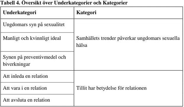 Tabell 4. Översikt över Underkategorier och Kategorier 