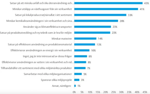Diagram  9  är  hämtat  från  rapporten  från  undersökningen  av  Svensk  Handel  2016