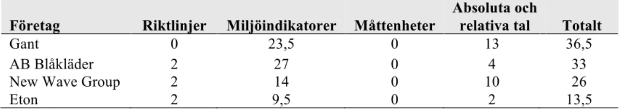 Tabell 4. Resultattabell över tid inom företag med två hållbarhetsrapporter 