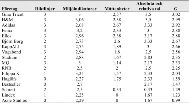 Tabell 5. Viktad tabell för jämförbarhet inom företag över tid 