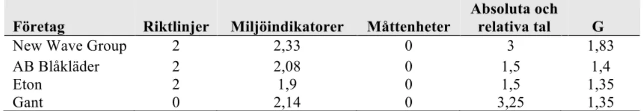 Tabell  6.  Viktad  tabell  över  tid  för  jämförbarhet  inom  företag  med  två  hållbarhetsrapporter 