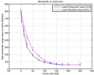 Figure 8.10: Maximum bandwidth usage for LFU and LRU with error bars (10 simulation runs).