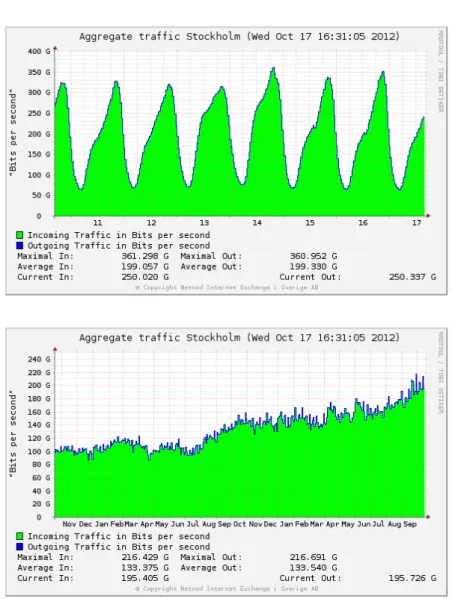 Figure 1.1: Example of Internet traffic at the Netnod Internet exchange point in Stockholm [16] (reprinted with permission)