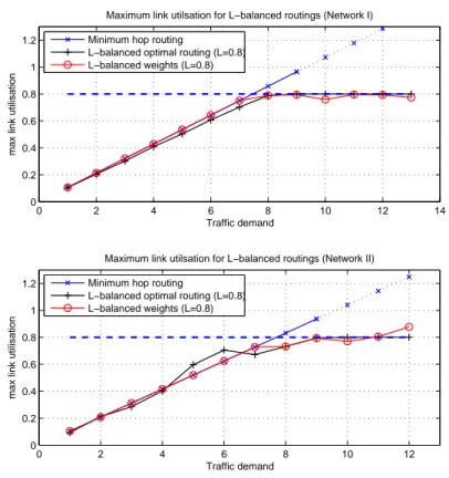 Figure 7.5: Comparison of maximum link utilisations for optimal and weight- weight-based L-balanced routing for different scaled traffic demands in the Geant  net-work (top) and the American netnet-work (bottom)