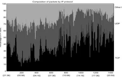Figure 13. Compostion of packets in the SICS trace by IP protocol.