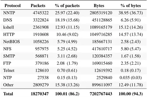 Table 5. Application protocols using TCP or UDP.