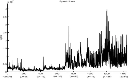 Figure 1: Bytes per minute in the trace taken at SICS 1999-04-14