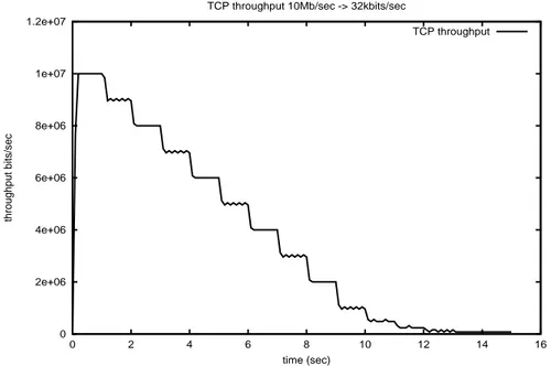 Figure 4: TCP throughput from 10Mbits/sec to 32kbits/sec