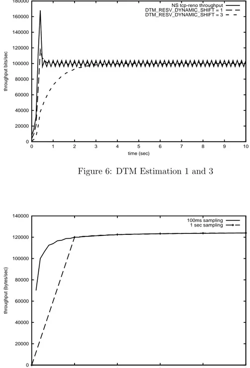 Figure 7: DTM sampling of slow start, 1 sec and 100ms