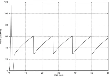 Figure 1: TCP Reno congestion window window is cut in half. This results in a periodic sawtooth curve.