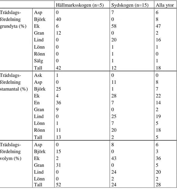 Tabell 3. Procentuell trädslagsfördelning i relation till grundyta, stamantal och volym för provytor i  Hällmarksskogen, Sydskogen och Alla ytor