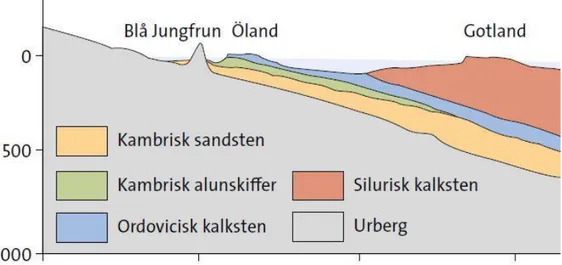 Figur 1. Geologisk bergartsprofil. Källa: Geologiskt arv, SGU. 