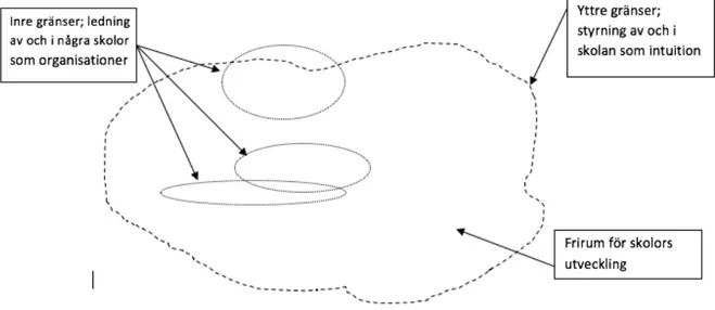 Figur 1. Fritt översatt frimursmodell av Berg, som beskriver skolors inre och yttre gränser samt  ett frirum för utveckling