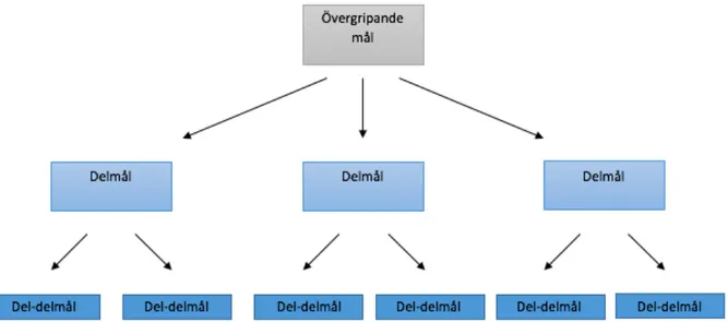 Figur 2. Fritt översatt målhierarkimodell av Rombach (1991 s. 98).  