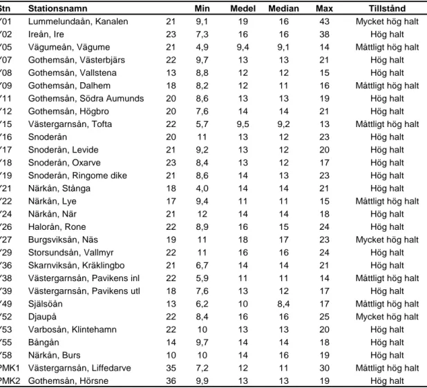 Tabell 7. Halter av COD Mn  (mg/l) och tillståndsklassificering med avseende på halter av COD Mn  vid de 29  provpunkterna under åren 2007-2009 (2008-2009 för Y08, Y49, Y55, Y58)